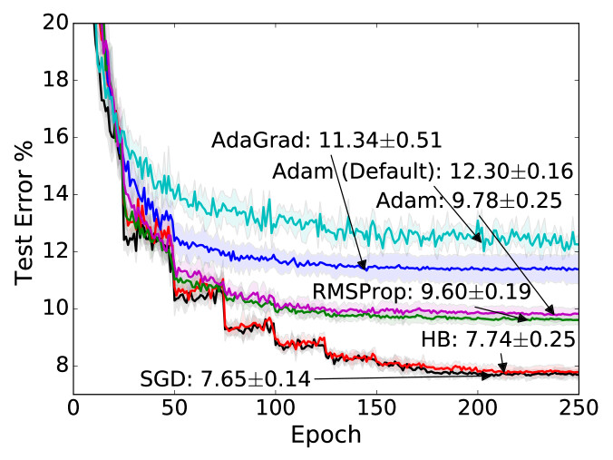 The Marginal Value of Adaptive Gradient Methods in Machine Learning