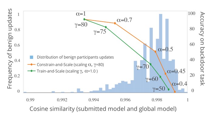 How To Backdoor Federated Learning (Journal Article) NSF PAGES