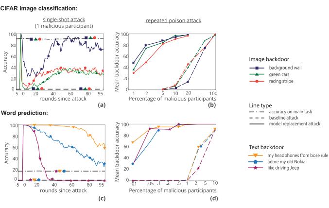 Backdoors in Federated Learning. h by Chang Lei Medium