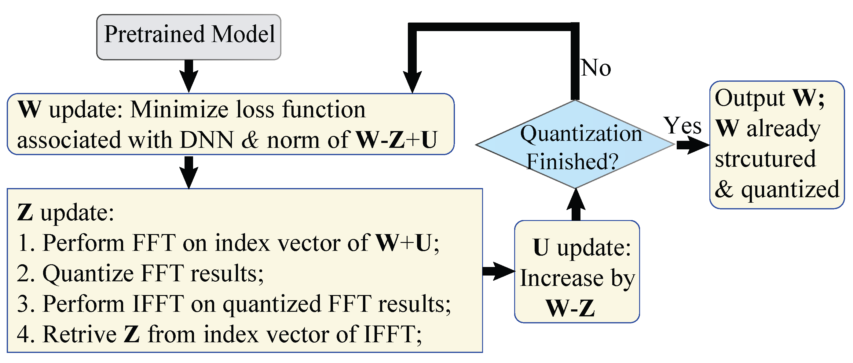 REQYOLO A ResourceAware, Efficient Quantization Framework for Object