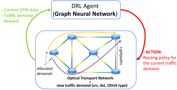 Deep Reinforcement Learning meets Graph Neural Networks An optical