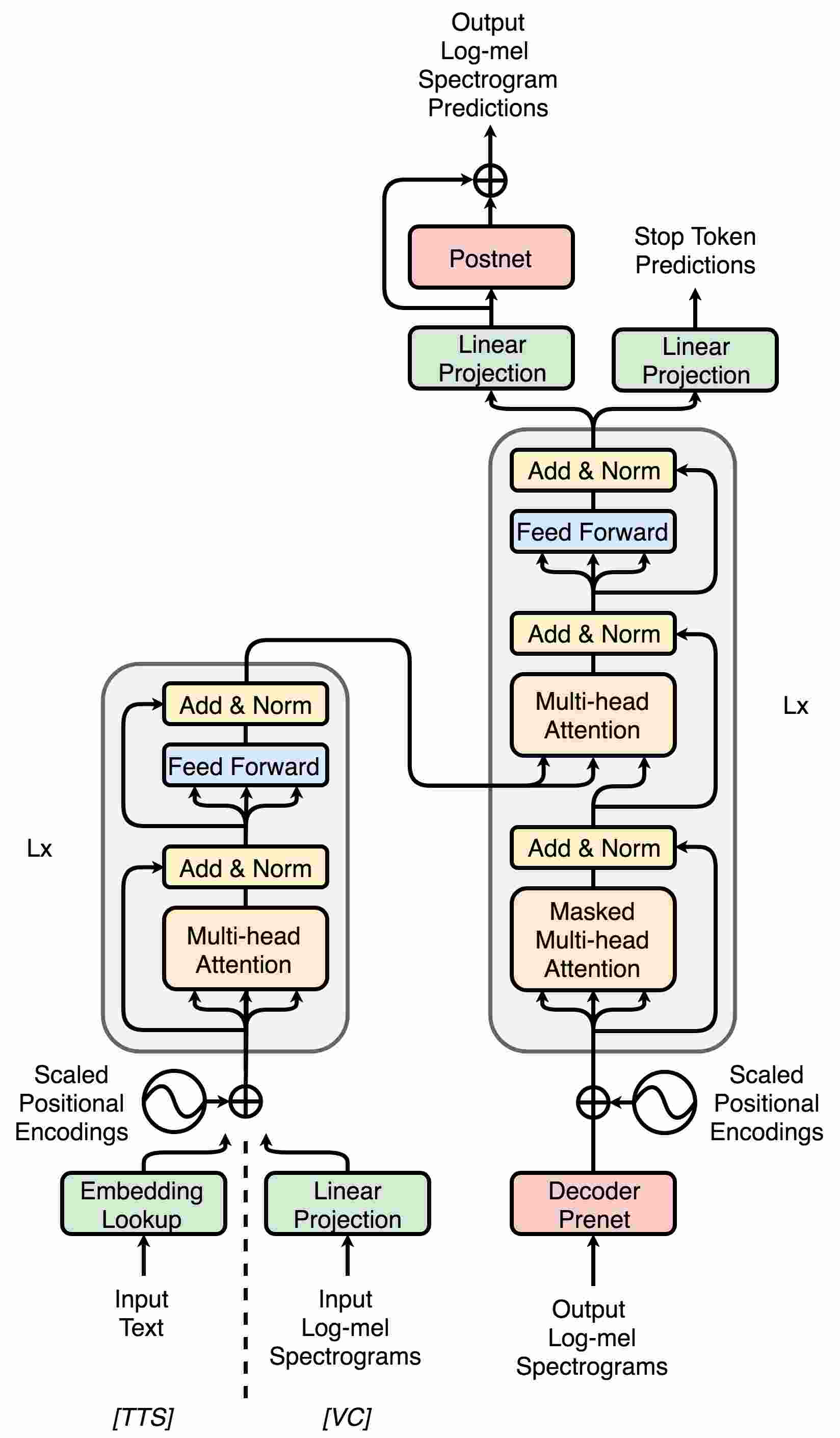 Voice Transformer Network SequencetoSequence Voice Conversion Using