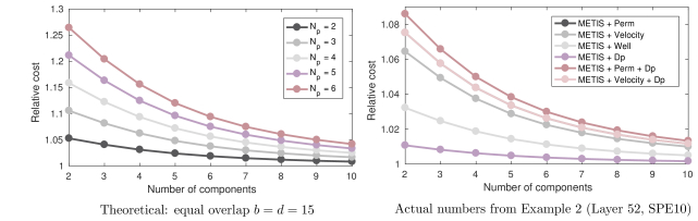Accelerating Multiscale Simulation of Complex Geomodels by Use of