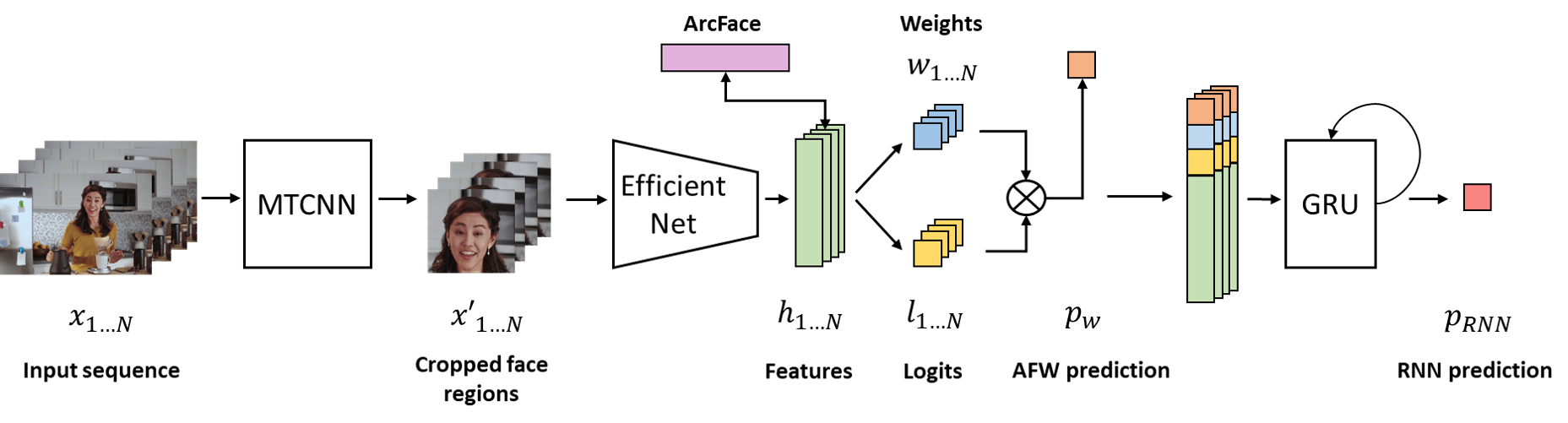Deepfakes Detection with Automatic Face Weighting | DeepAI