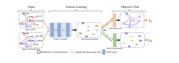 Selfsupervised Training of Graph Convolutional Networks DeepAI