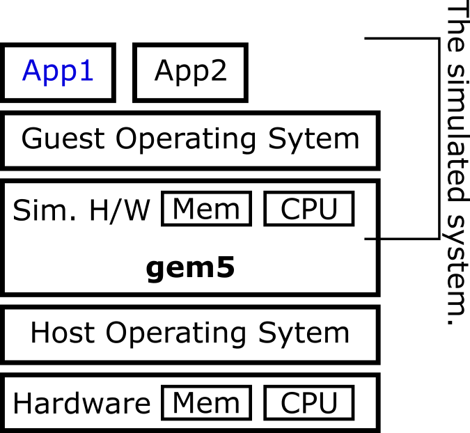 The gem5 Simulator Version 20.0+ DeepAI