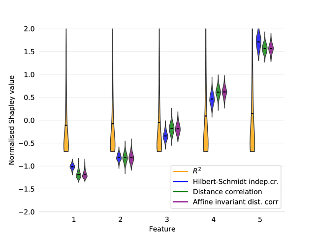 Explaining the data or explaining a model? Shapley values that uncover