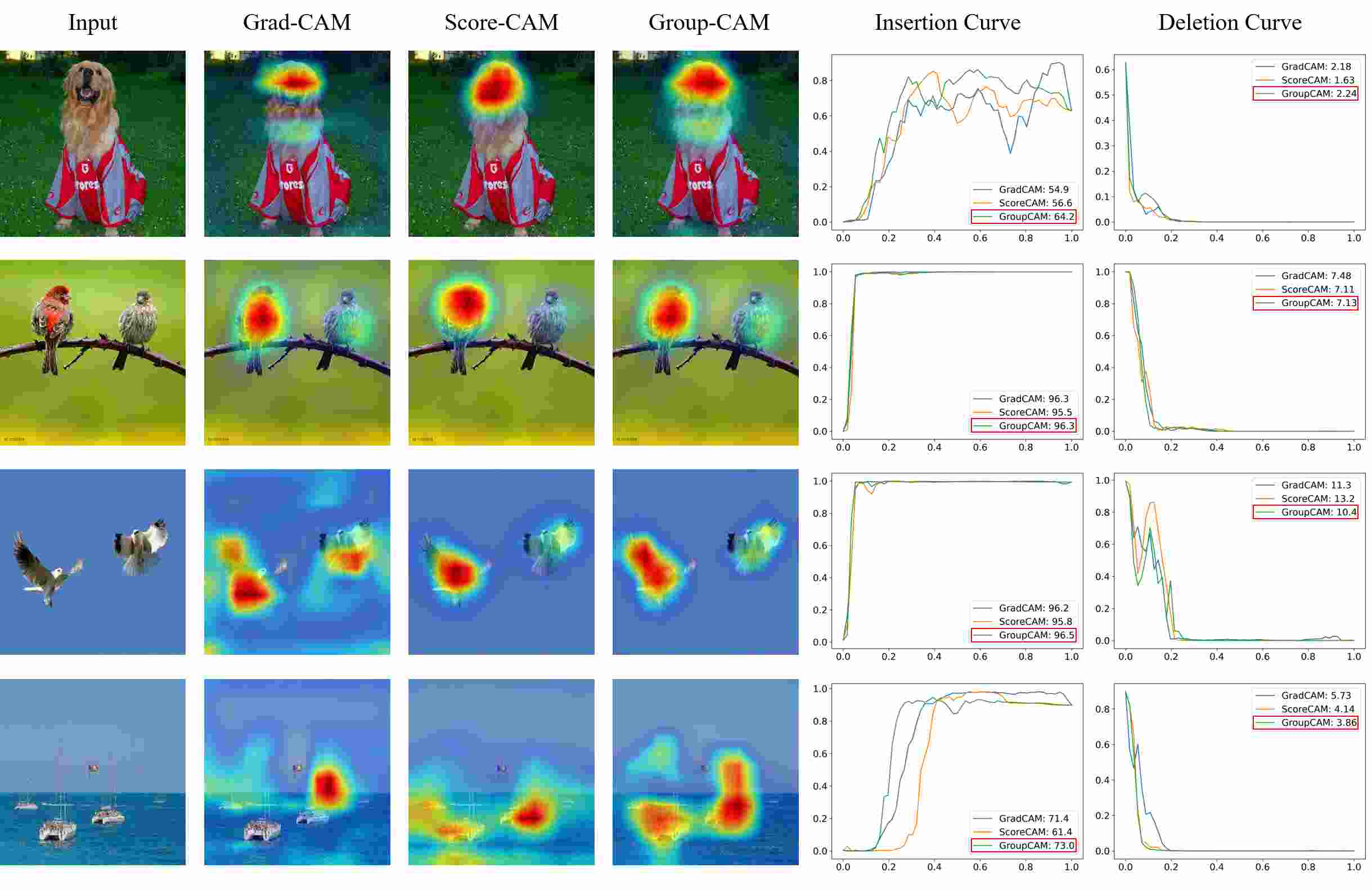 GroupCAM Group ScoreWeighted Visual Explanations for Deep