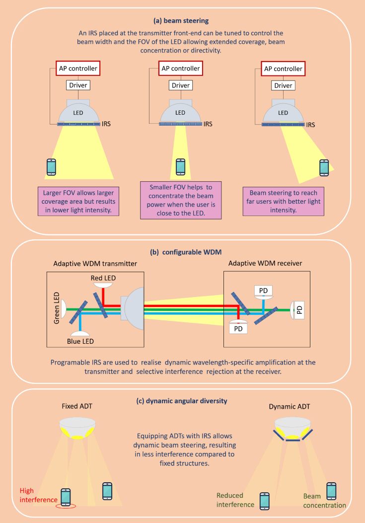 LiFi Through Reconfigurable Intelligent Surfaces A New Frontier for 6G