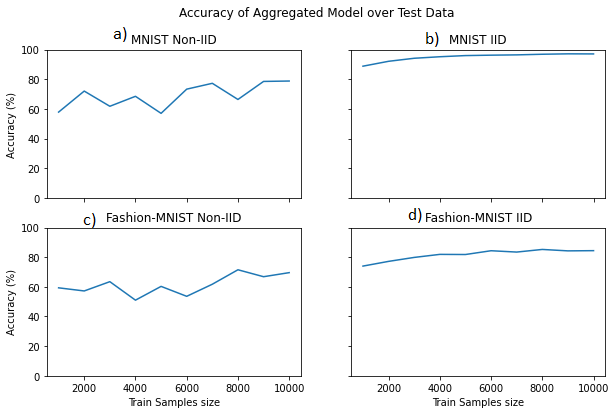 Centralized vs. Federated National Center for Education Statistics