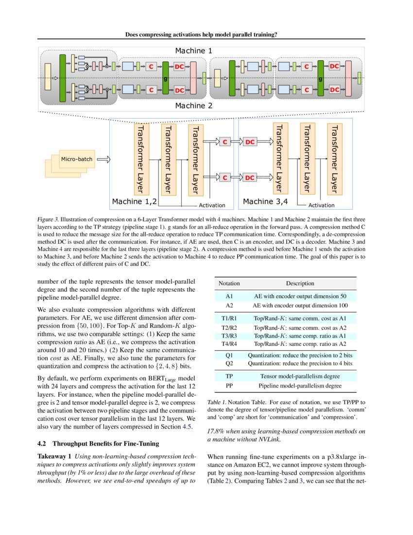 Does compressing activations help model parallel training? DeepAI