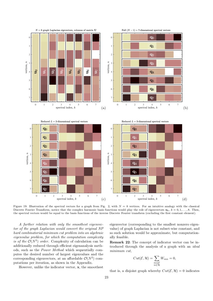 Graph Signal Processing Part I Graphs, Graph Spectra, and Spectral