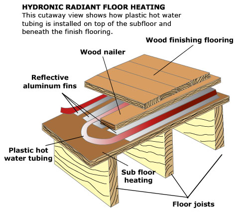 Radiant Floor Heating Electric & Hydronic Radiant Floor Heating Systems