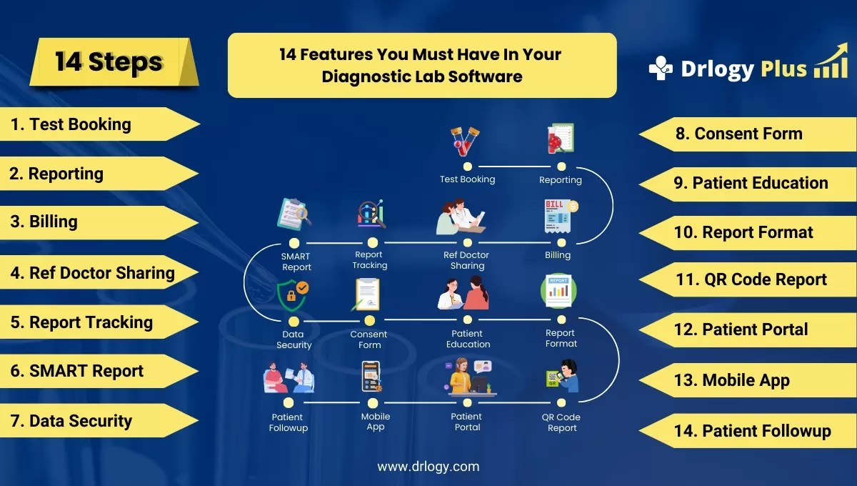 14 Best Features You Must Have In Diagnostic Lab Software Drlogy