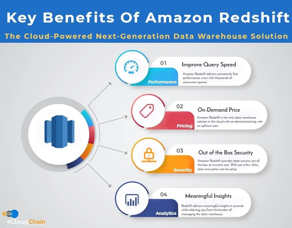 Amazon Redshift Modern Data Warehouse Solution eCloudChain