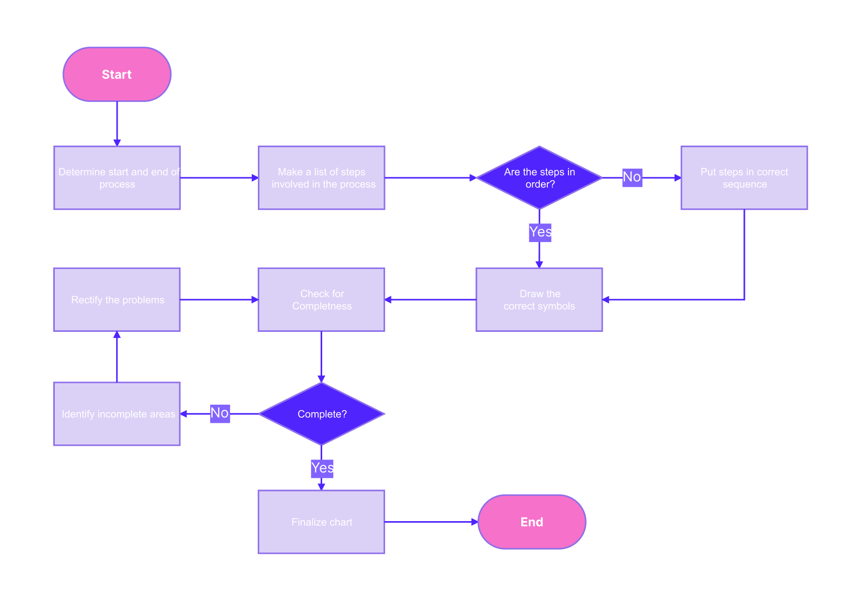 Create a Simple Flowchart in 3 Methods (Free Method Included)