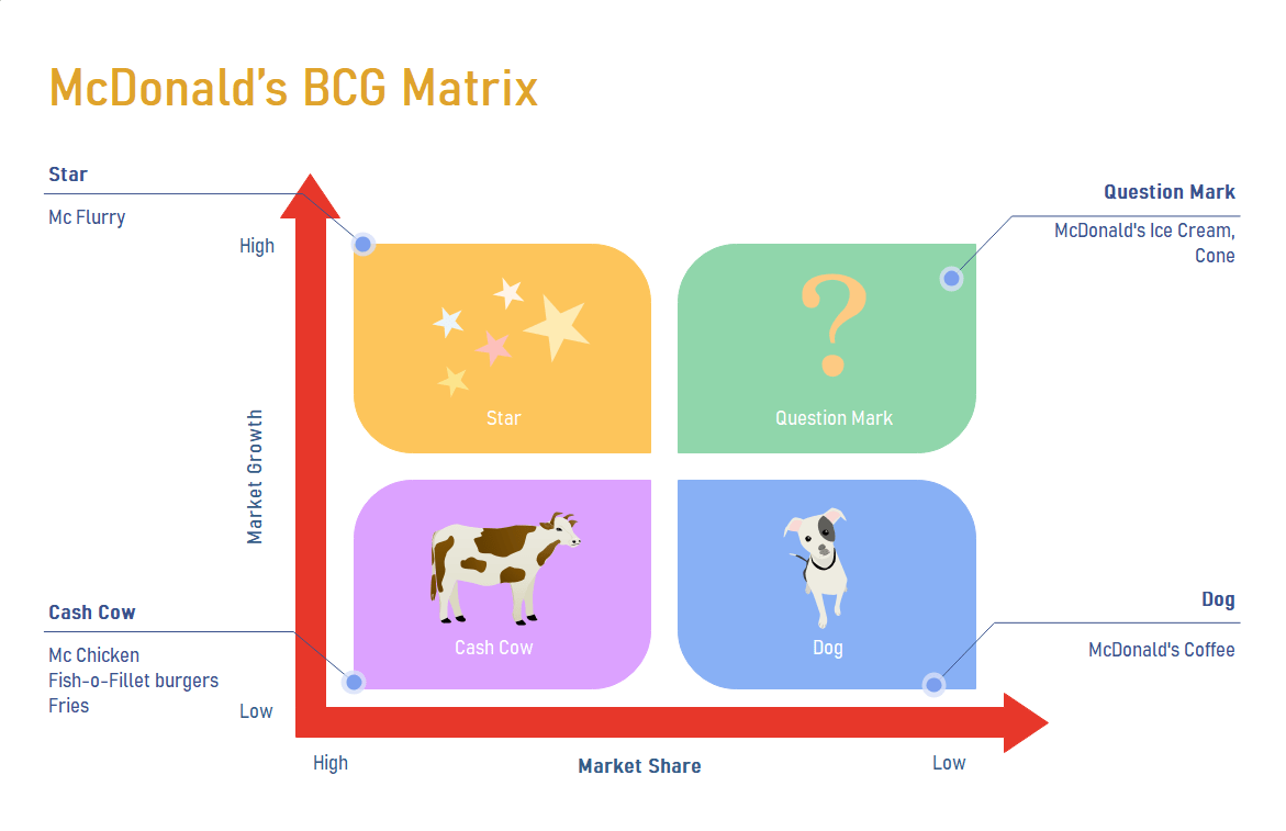 McDonald’s BCG Matrix EdrawMax Online