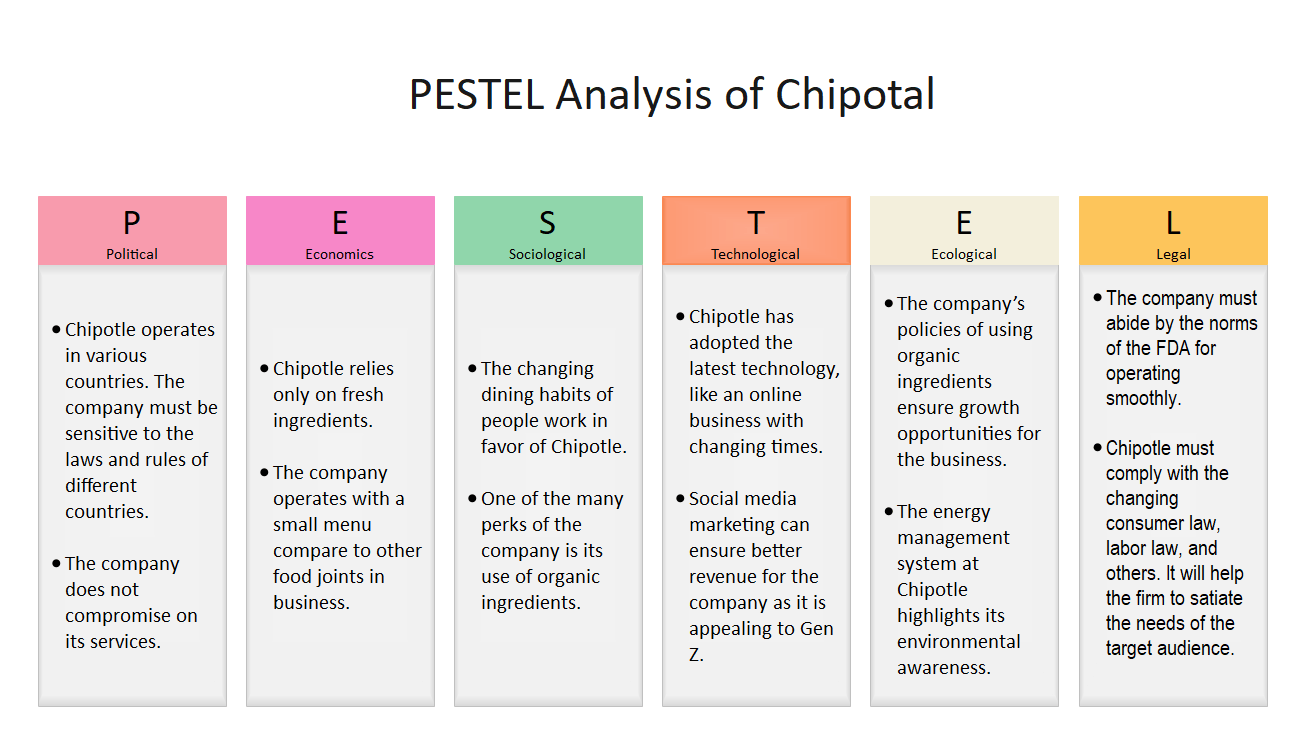 Detailed PESTEL Analysis of Chipotle EdrawMax Online