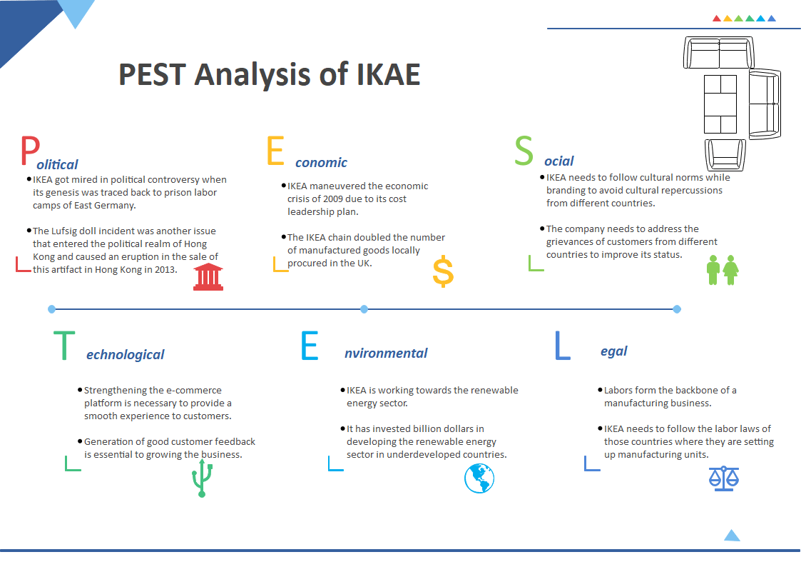 Detailed PESTEL Analysis of IKEA EdrawMax Online