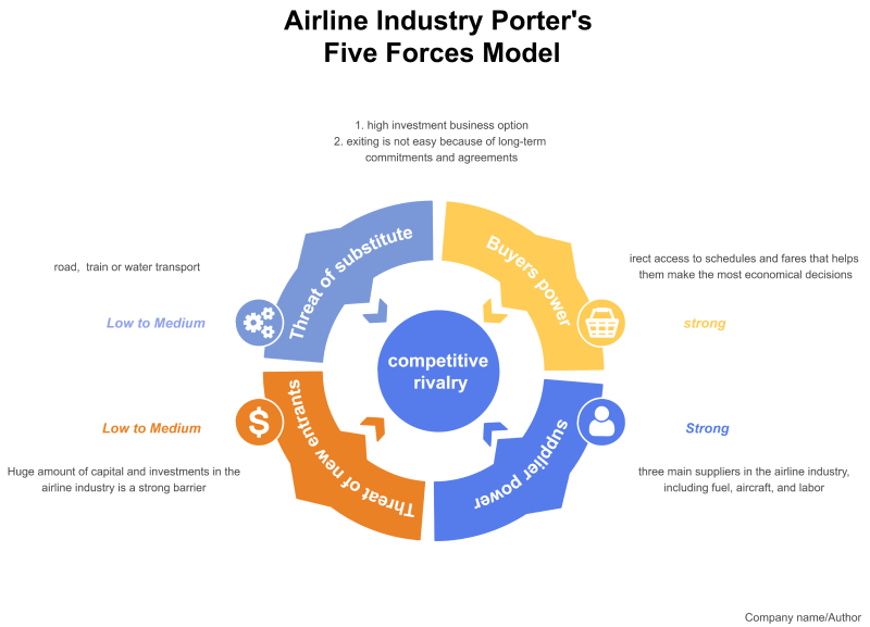 Airline Industry Porter's Five Forces Analysis EdrawMax Online