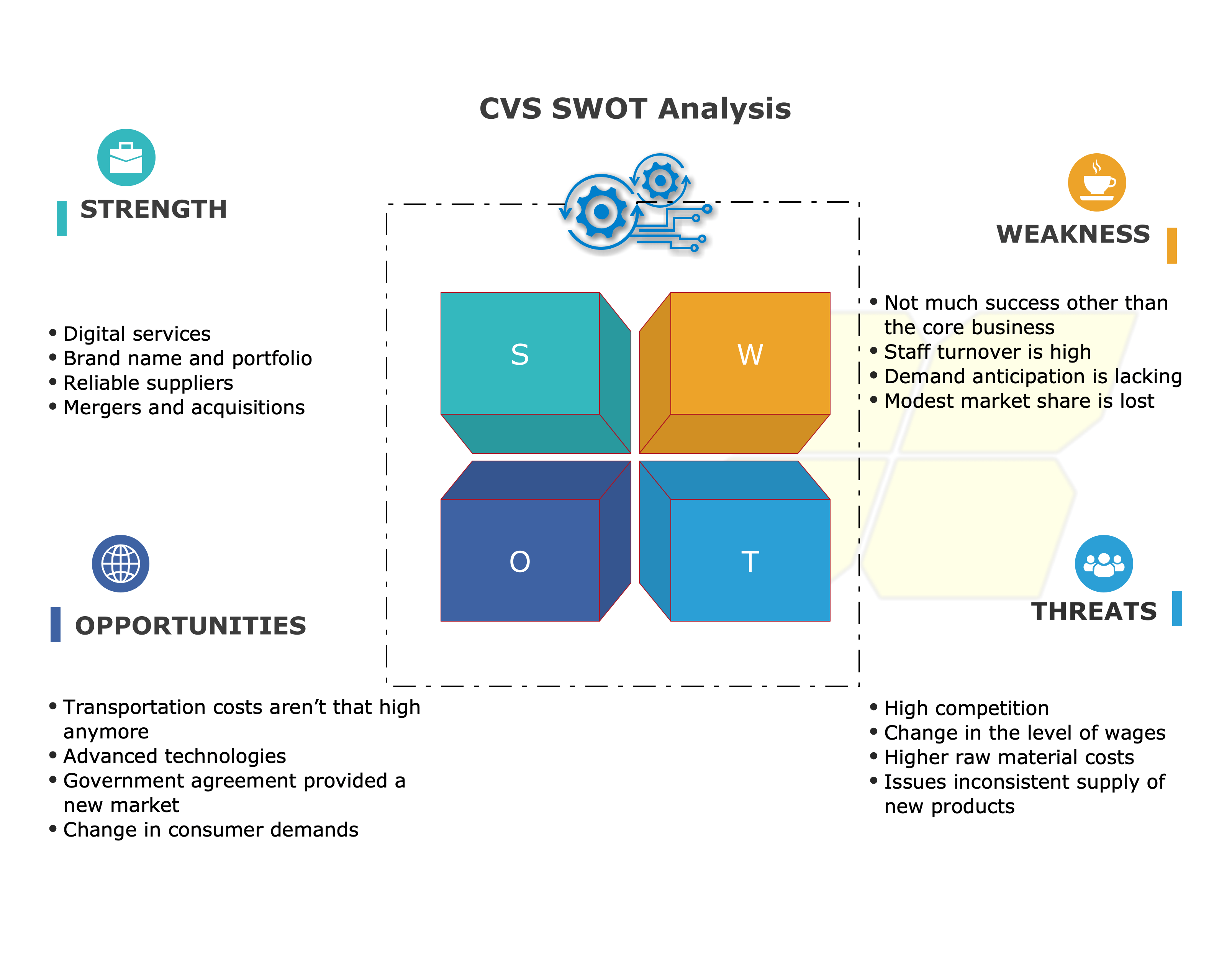 CVS SWOT Analysis EdrawMax Online