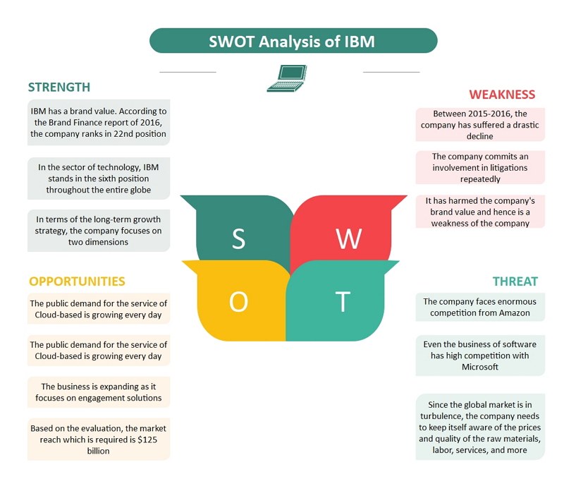 IBM SWOT Analysis EdrawMax Online