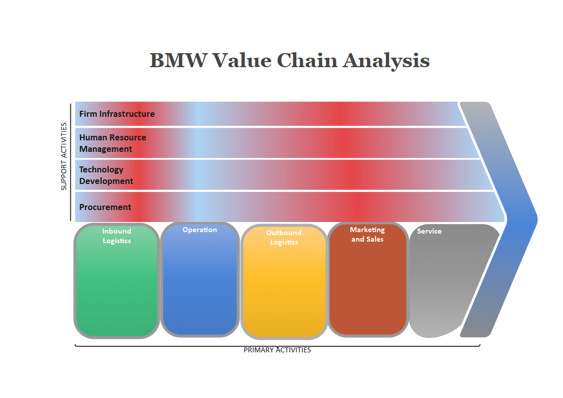 BMW Value Chain Analysis EdrawMax Online (2022)