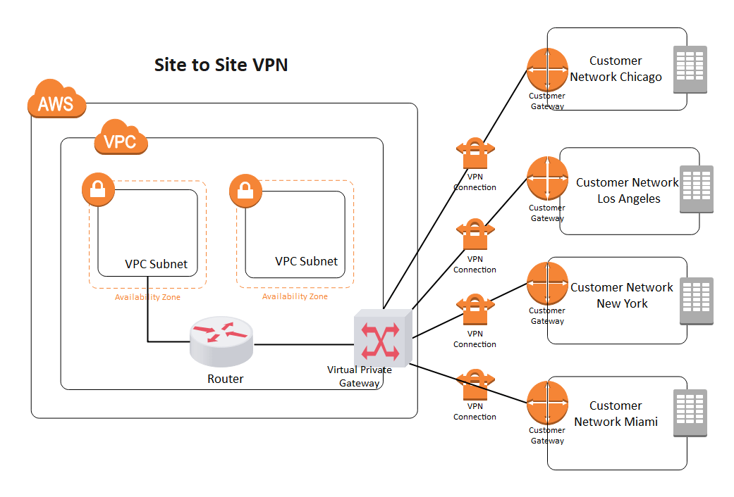 Free AWS Architecture Diagram Examples | EdrawMax Online