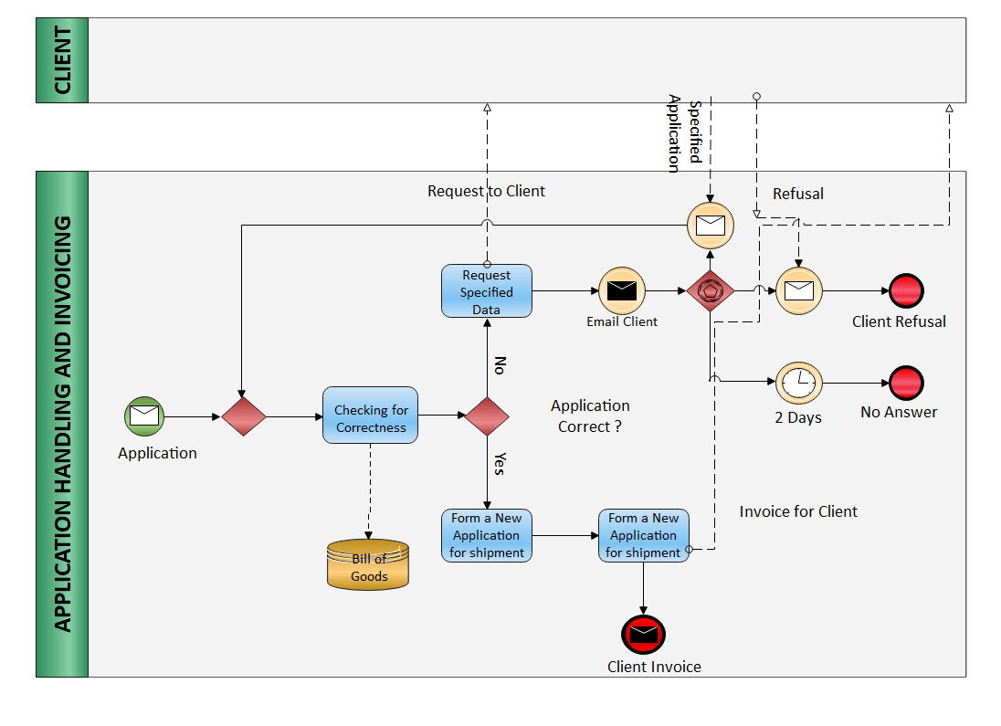 Free Editable BPMN Examples | EdrawMax Online