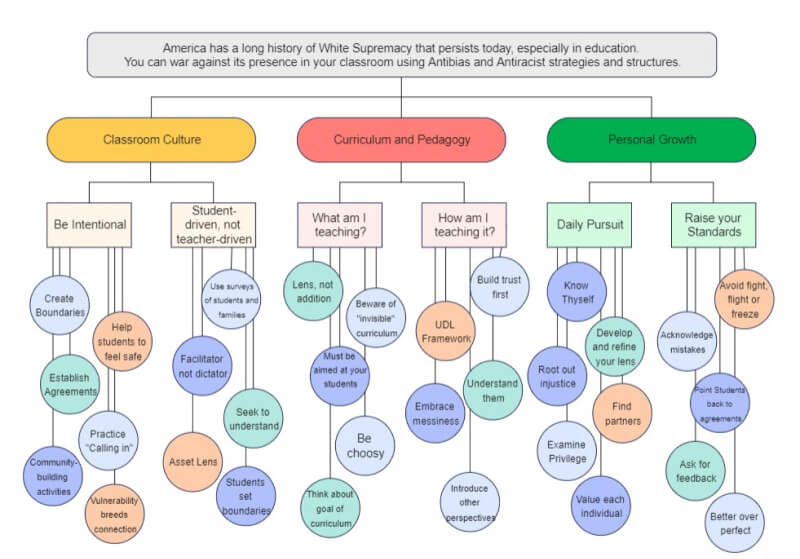 Free Editable Brainstorming Graphic Organizer Examples | EdrawMax Online