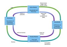 Free Editable Circular Flow Diagram Examples | EdrawMax Online