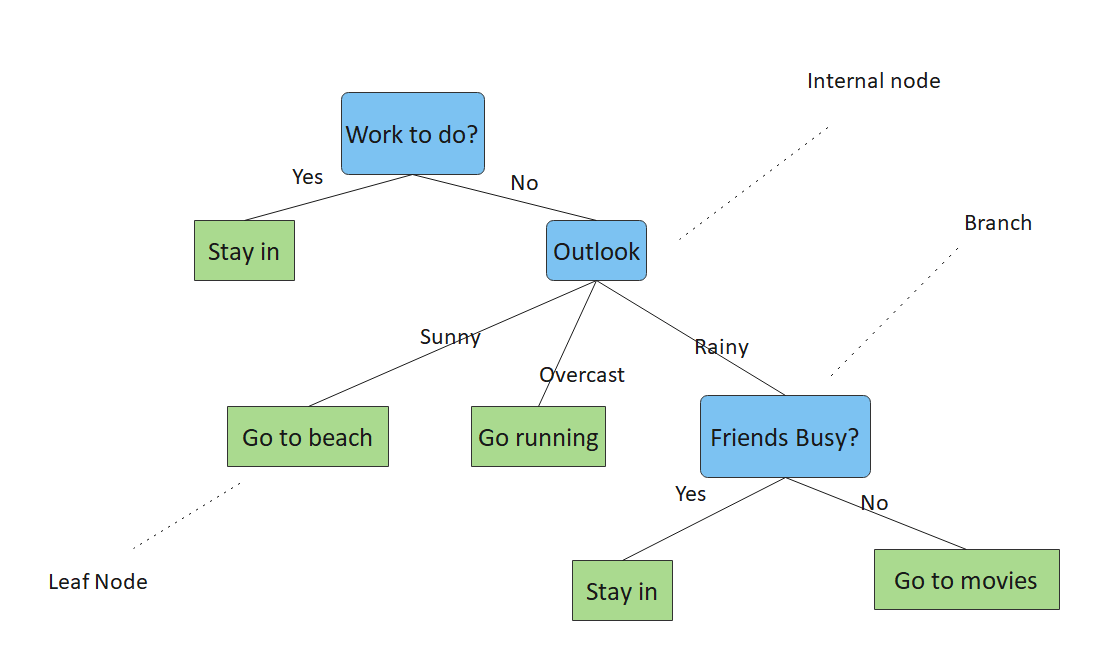 Decision Tree Diagram
