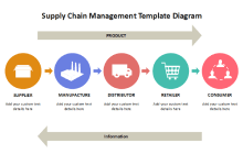 Free Editable Supply Chain Diagram Examples | EdrawMax Online