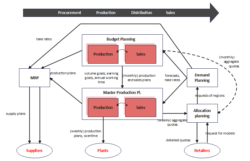 Free Editable Supply Chain Diagram Examples EdrawMax Online