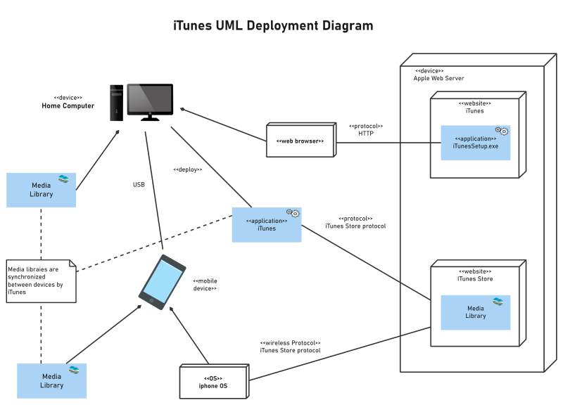 Free Editable UML Diagram Examples | EdrawMax Online