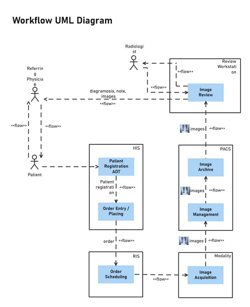 Free Editable UML Diagram Examples | EdrawMax Online