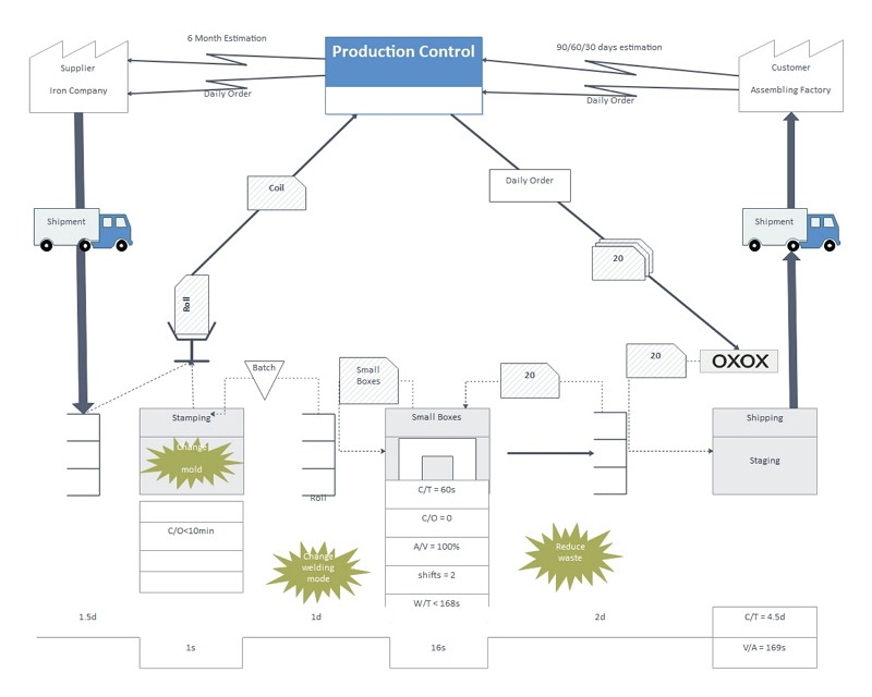 Free Editable Value Stream Mapping Examples EdrawMax Online