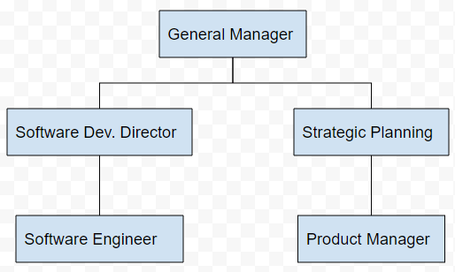 How to Create an Org Chart in Google Docs Edraw Max