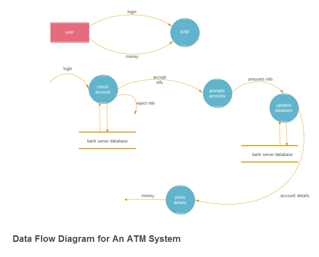 How to Make a Data Flow Diagram (DFD) | EdrawMax Online