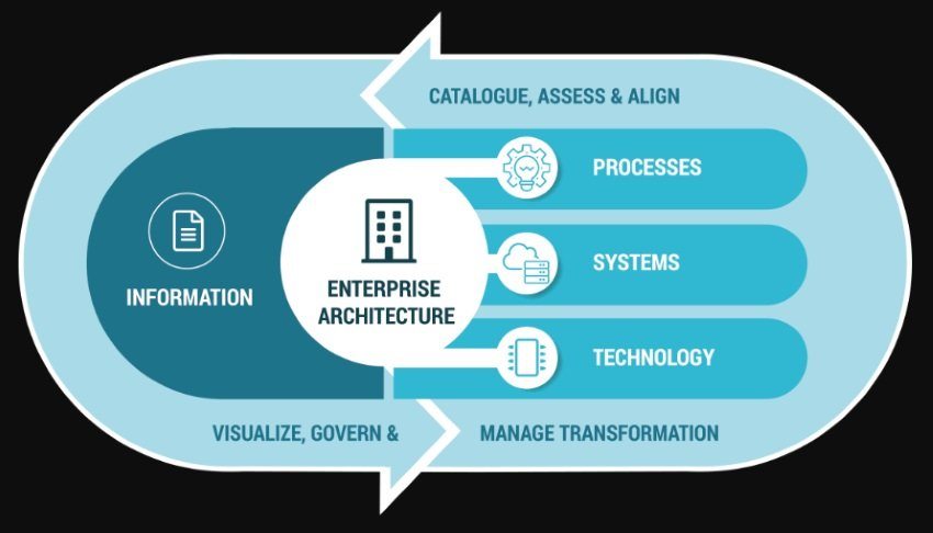 What is Enterprise Architecture (EA) A Beginner’s Guide