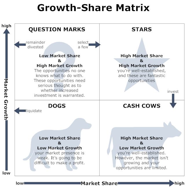 A Guide To Understand Growth Share Matrix EdrawMax Online