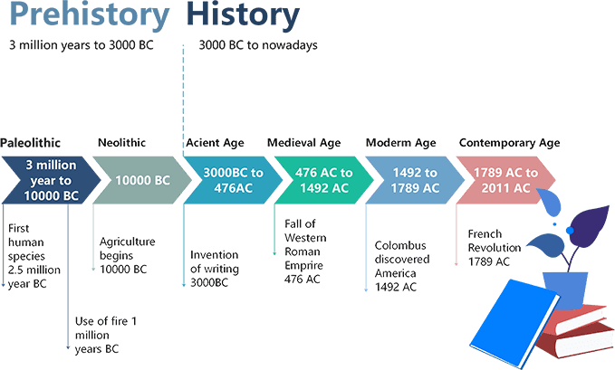 Free Online Timeline Maker | EdrawMax Online