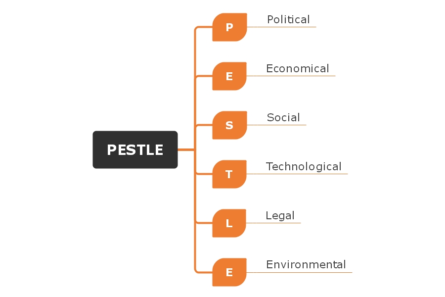 PESTLE Analysis Explained with examples & Templates EdrawMind