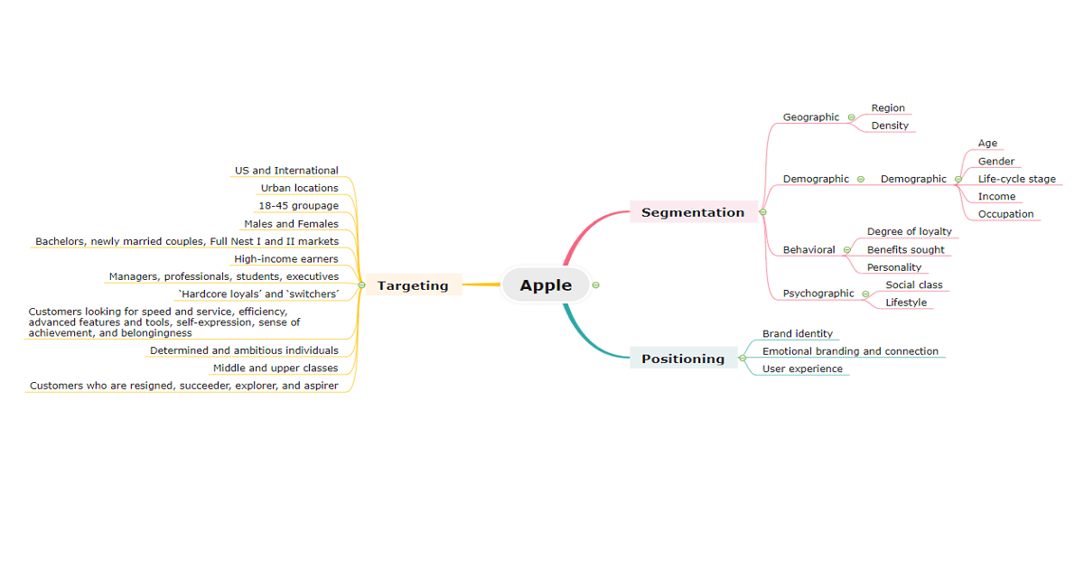 Apple Segmentation, Targeting, and Positioning EdrawMind