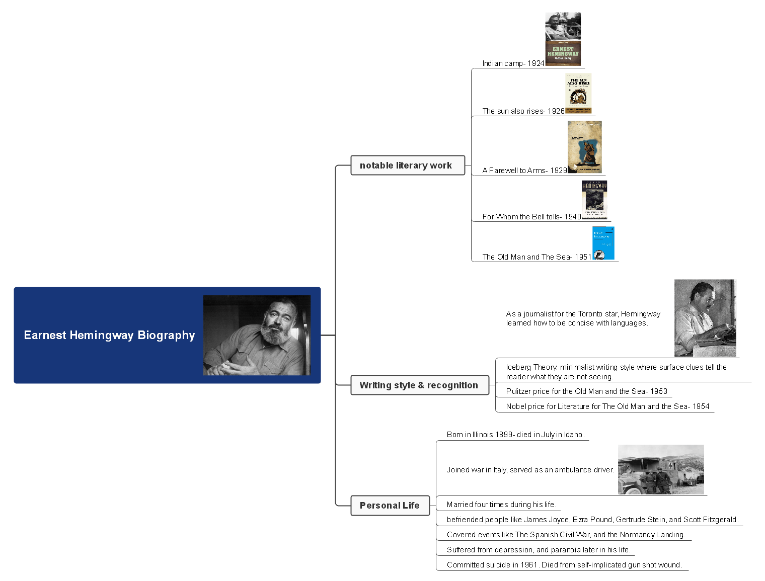 Ernest Hemingway Biography, Books, Facts, & Mind Maps