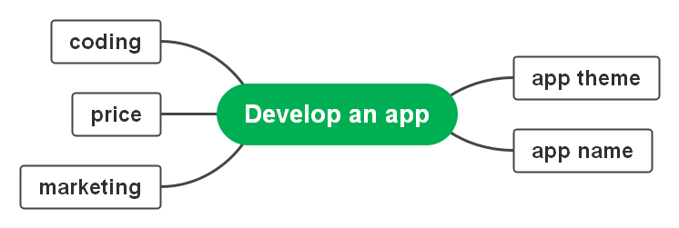 How to Develop an App Explained with Mind Map EdrawMind