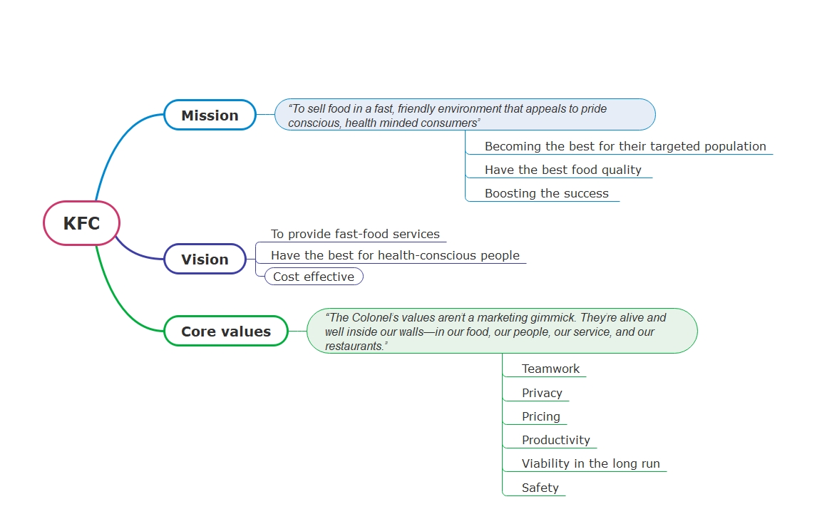 KFC Mission and Vision Statement Analysis (2024)