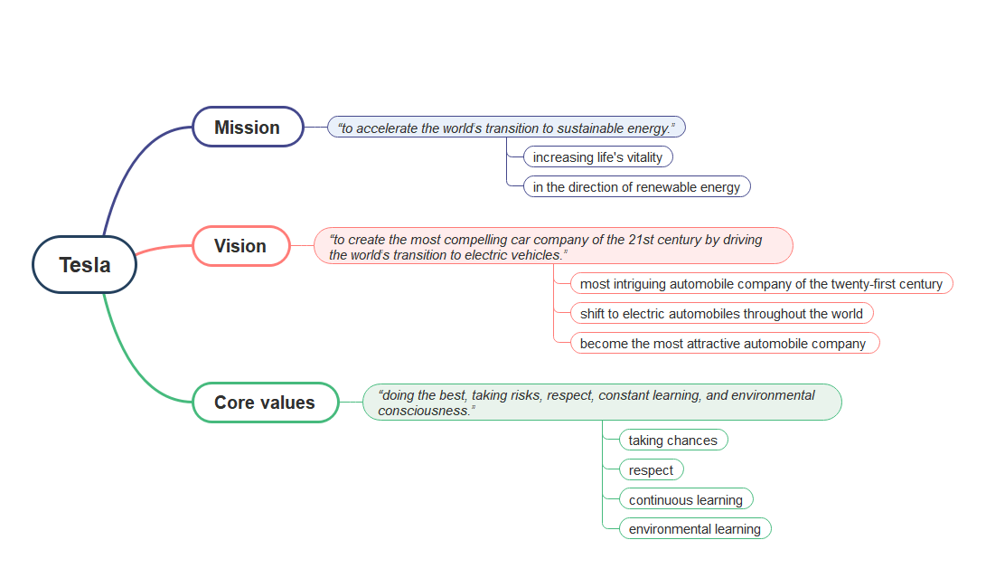 Tesla Mission and Vision Statement Analysis EdrawMind