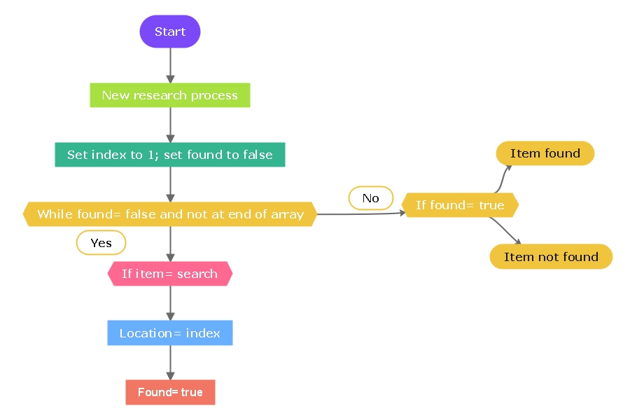 What is a Flowchart Explained with Examples & Templates EdrawMind