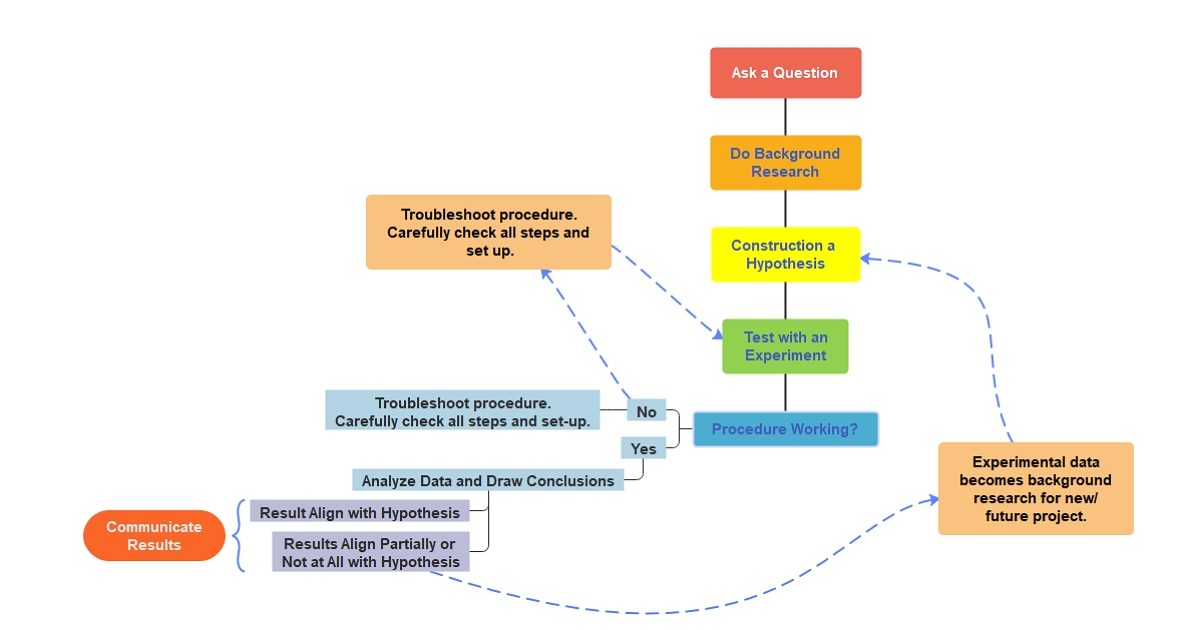Scientific Method Concept Map Scientific Method Concept Map Template EdrawMind
